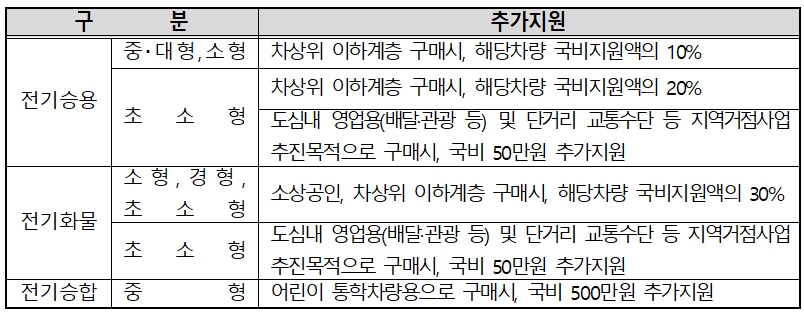 서울시-전기차-보조금-추가지원금