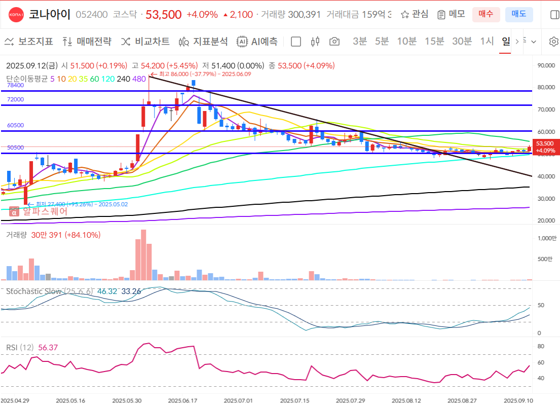 코나아이 일봉차트