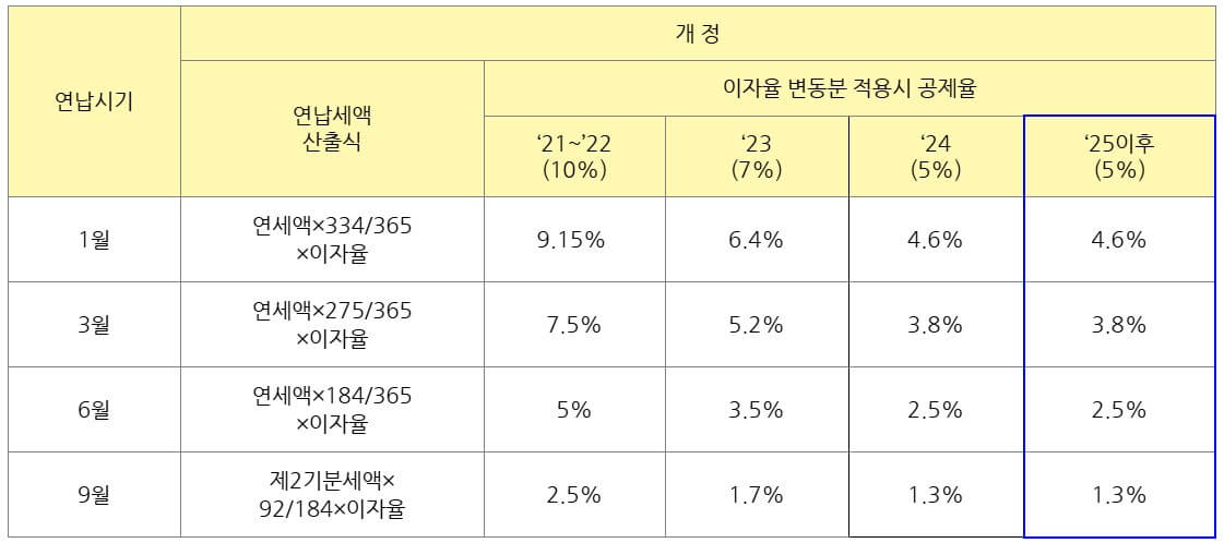 2026년 자동차세 연납 신청