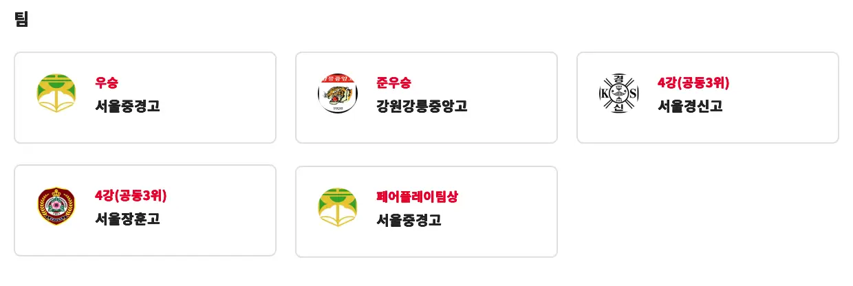 2025 제33회 백록기 전국 고등학교 축구대회 경기 결과, 최종 순위, 개인상