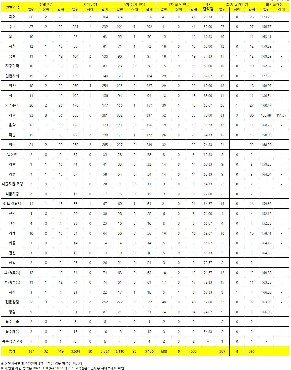 부산시 교육청 2024 중등 임용고시 최종 합격자 및 커트라인