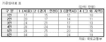 주거급여 지원금액