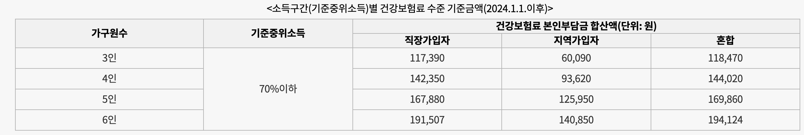 기준중위소득 70%이하