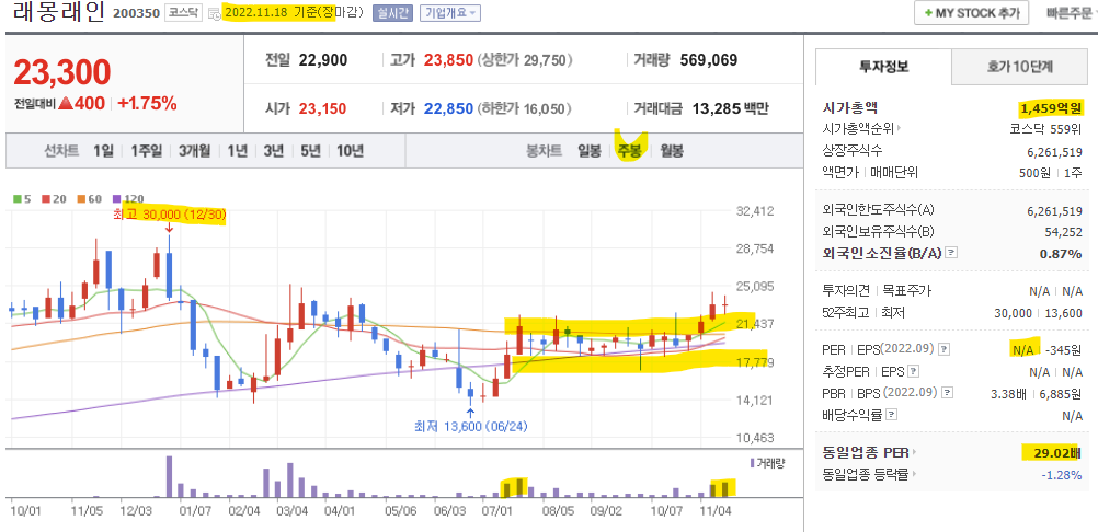 래몽래인 주가 정보