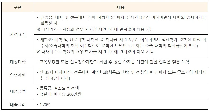 지원 내용
