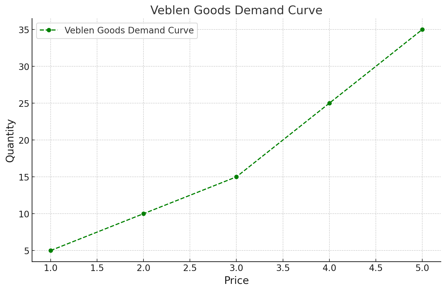 베블런재(Veblen Goods)