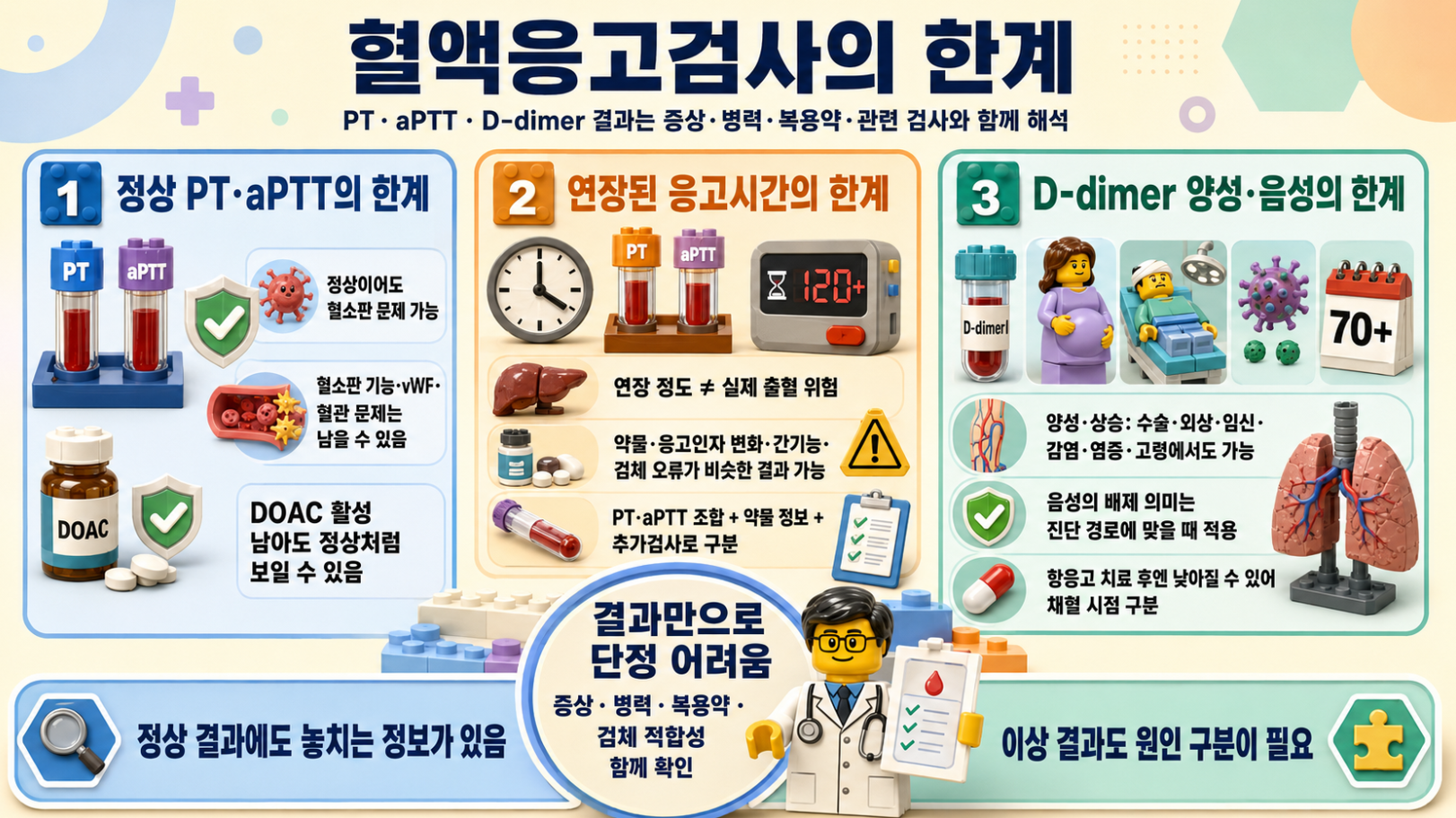혈액응고검사의 한계와 정상 PT·aPTT, 연장된 응고시간, D-dimer 결과 해석의 제한점을 설명한 레고 스타일 메디컬 인포그래픽
