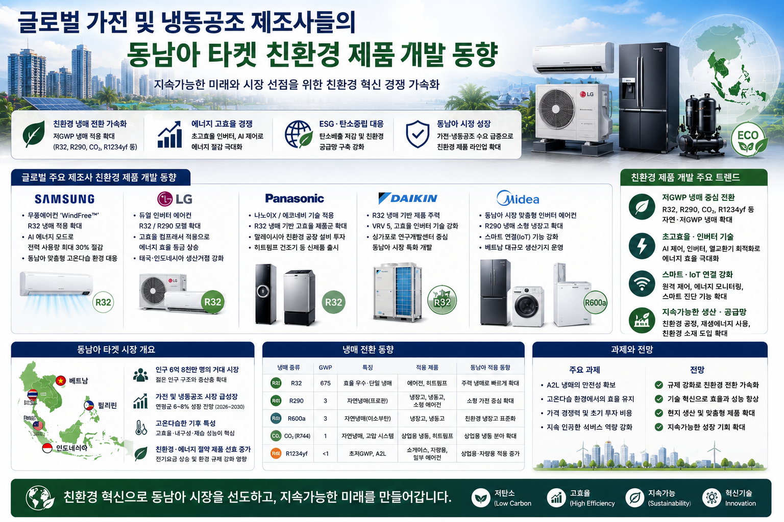 2026 동남아 친환경 냉동공조 시장 전망