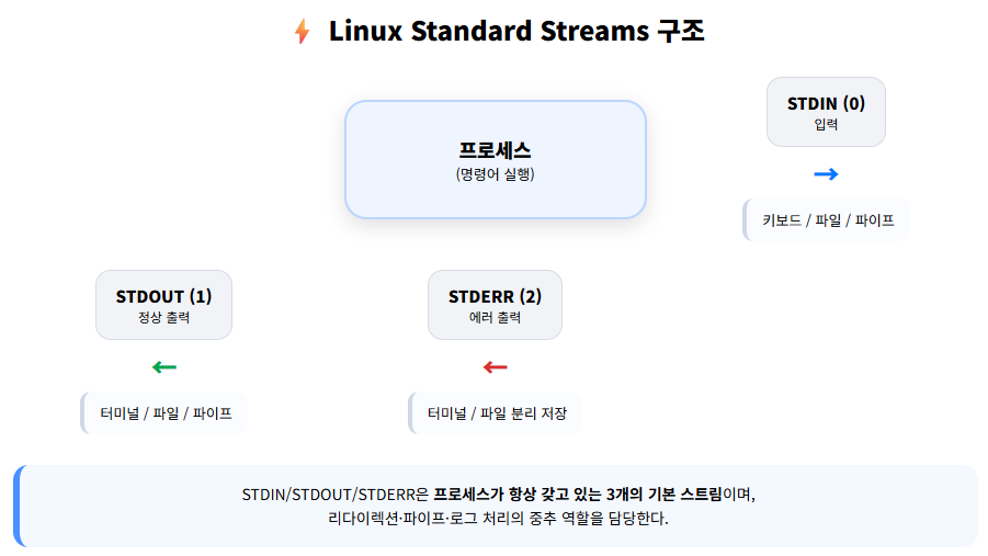 linux standard streams diagram