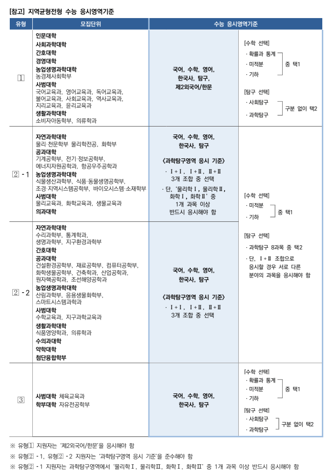 수능 응시영역 기준