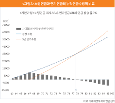 노령연금과 연기연금의 누적연금수령액 비교