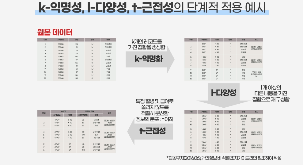 k-익명화, l-다양성, t-근접성 단계적 적용 예시
