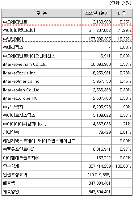 그래디언트 자회사 현황