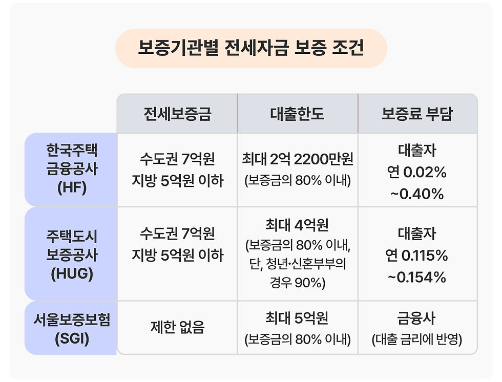 보증기관별 전세자금
