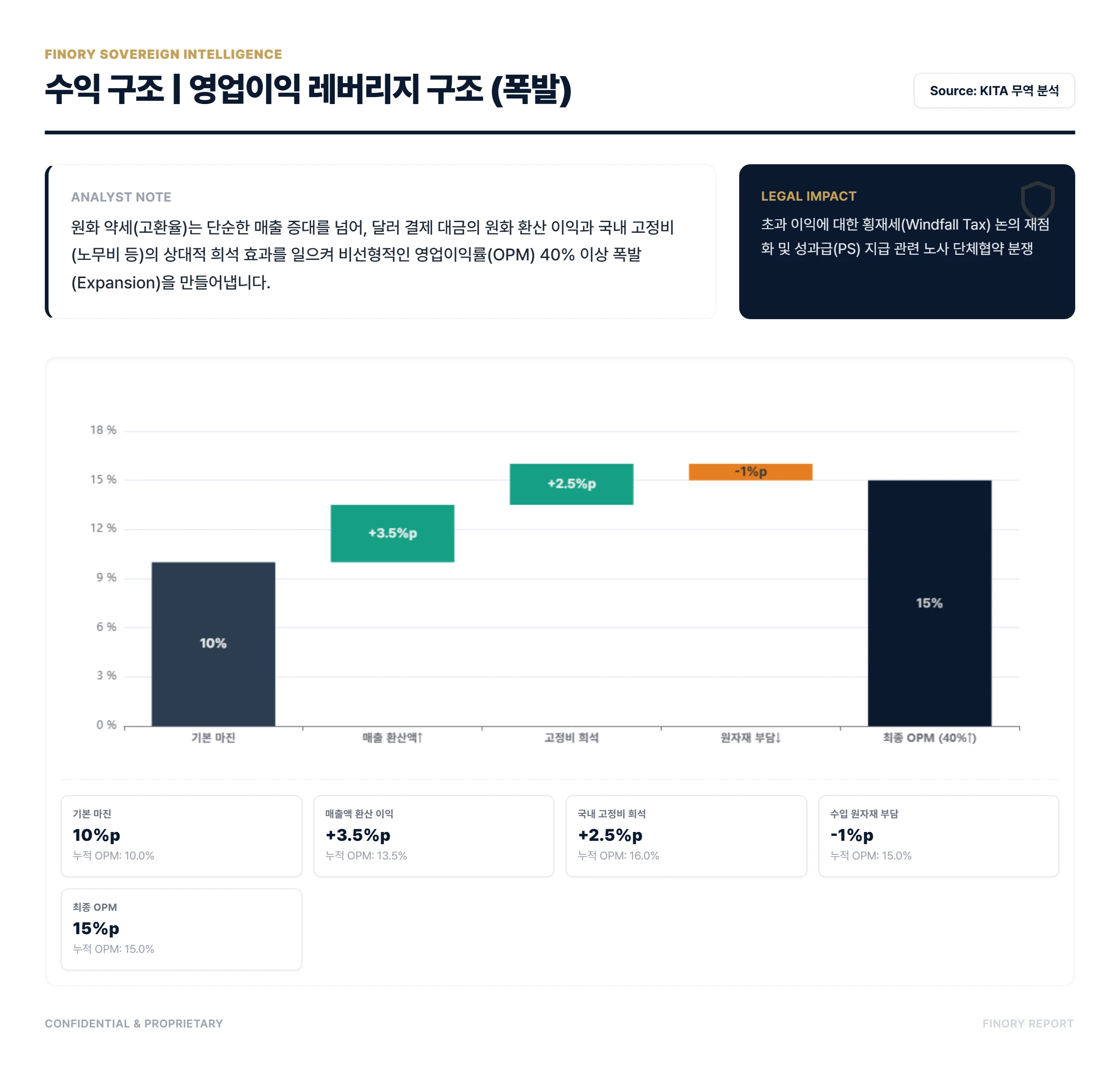 OPM Expansion: FX-driven cost dilution and profit amplification model by Finory