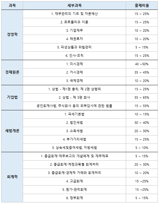 2025년-공인회계사-자격증-1차-시험-출제범위