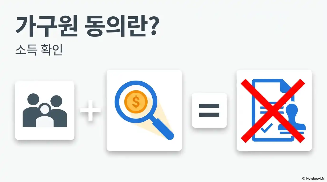 청년미래적금 가구원 동의의 의미와 소득 확인 절차를 설명하는 인포그래픽
