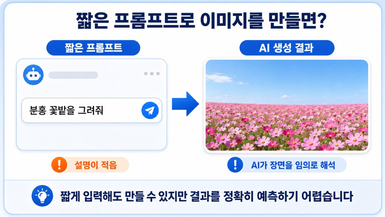 짧은 프롬프트와 AI 생성 결과