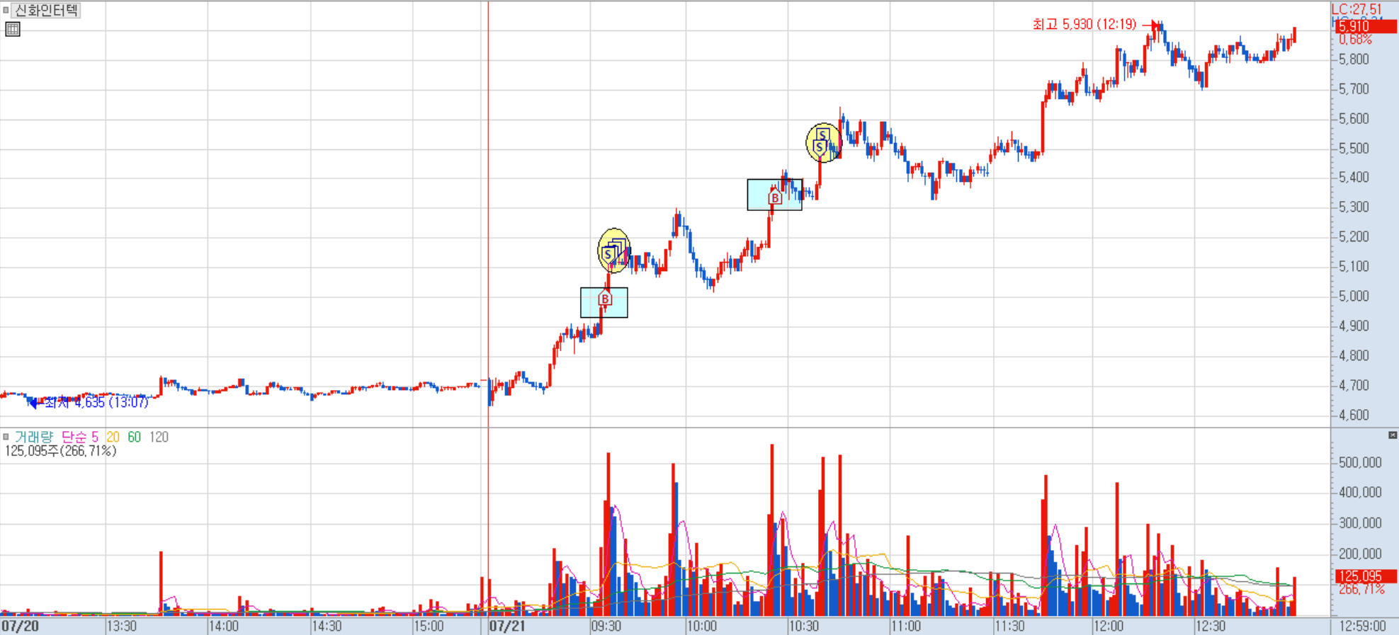 신화인터텍 분봉 차트 1)