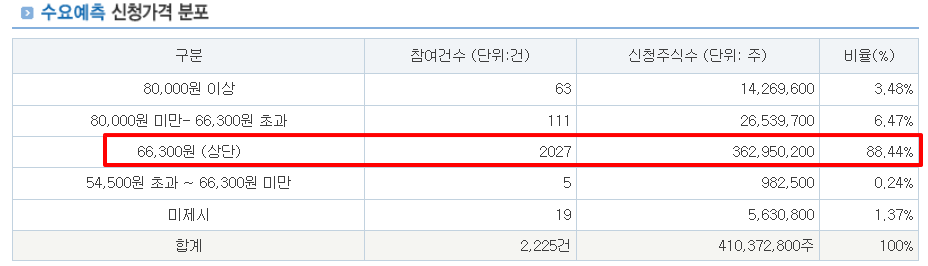달바글로벌 수요예측결과 상장일 공모가