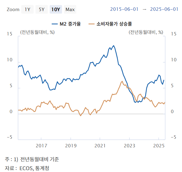 M2 통화량 증가 추이
