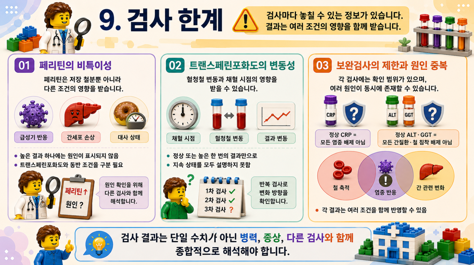 페리틴 검사의 한계와 트랜스페린포화도 변동성, 보완검사의 제한을 설명한 레고 스타일 메디컬 인포그래픽