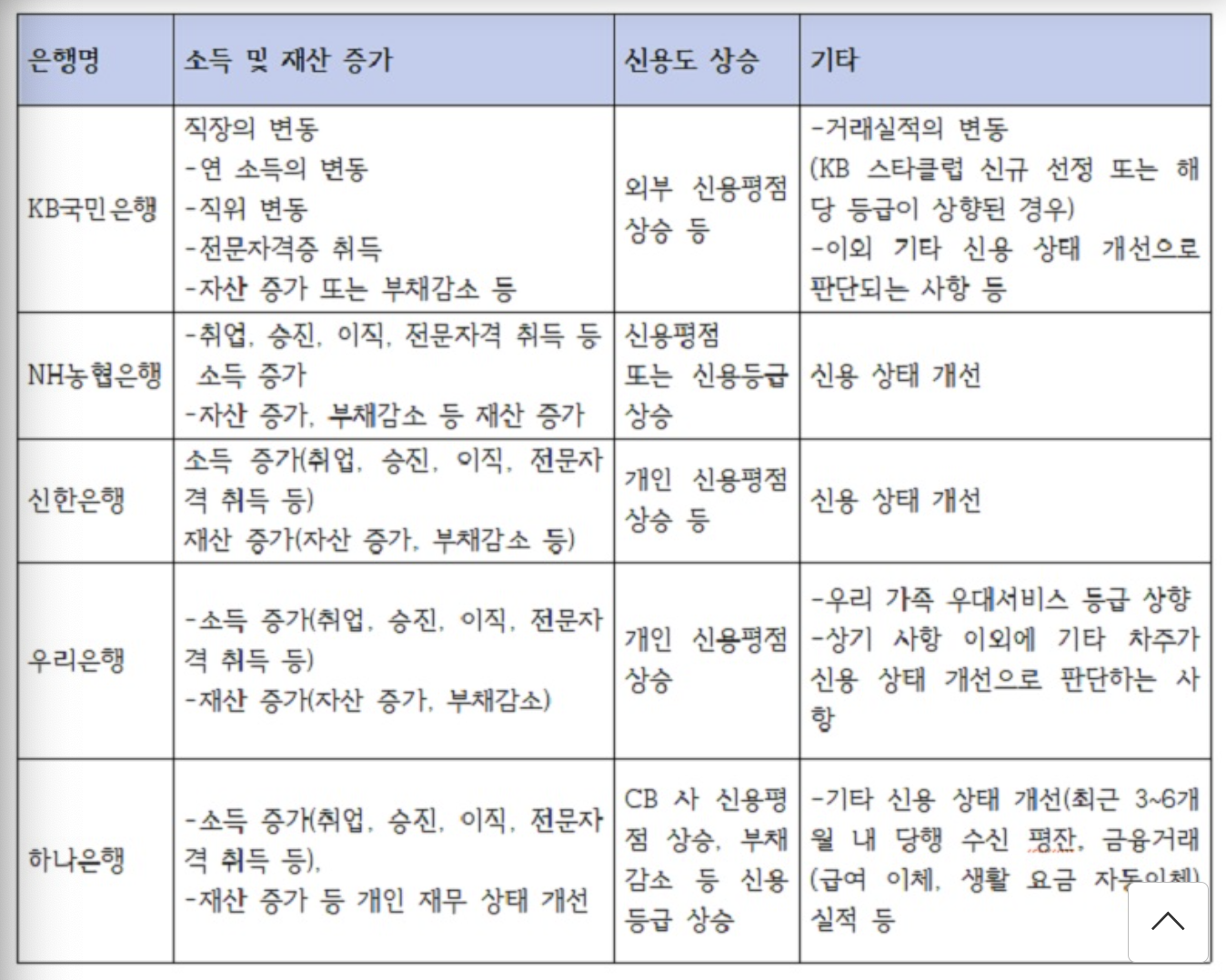금리인하요구권 은행별 조건