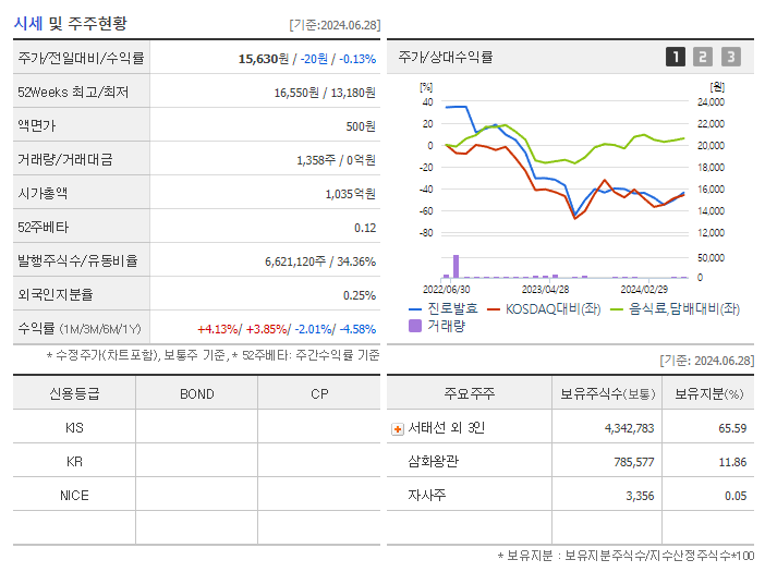 진로발효_기업개요