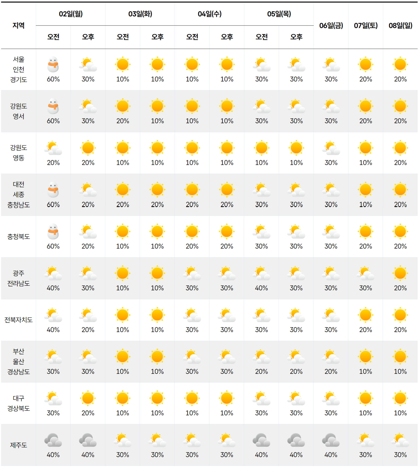 2026년 2월 2일 2월 8일 전국 날씨 예보 그래픽