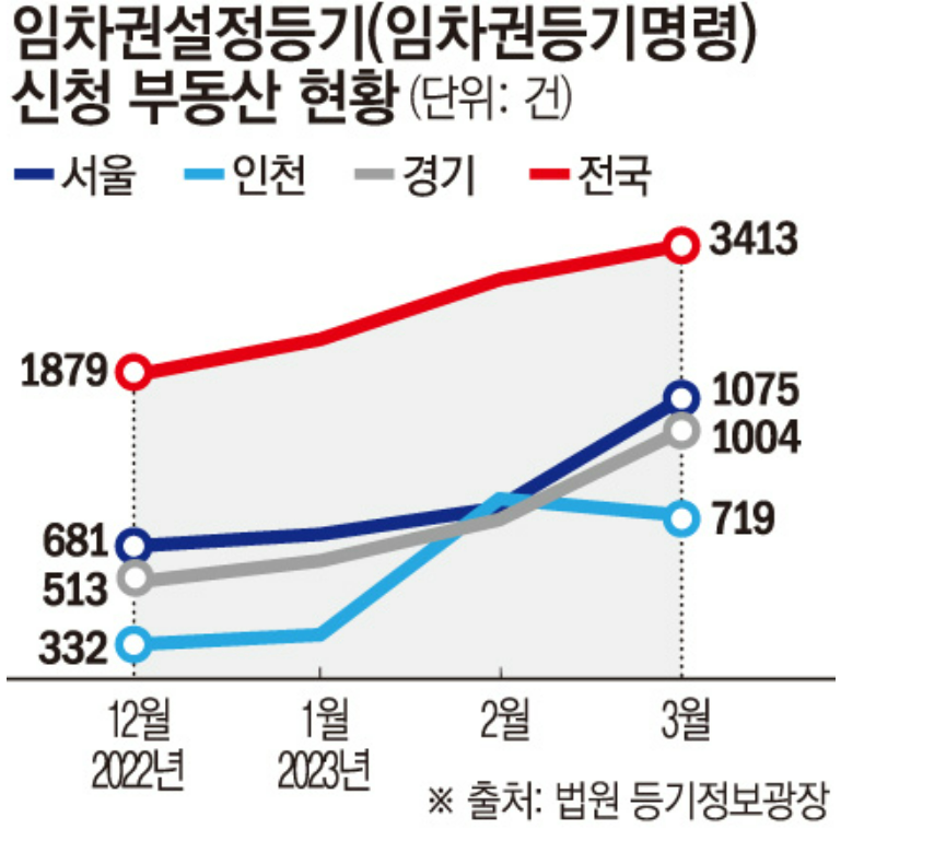 임차권등기명령신청급증