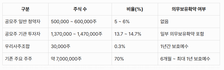 뉴로핏 유통가능 물량 상세 구성