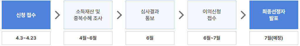 서울청년월세 추진일정