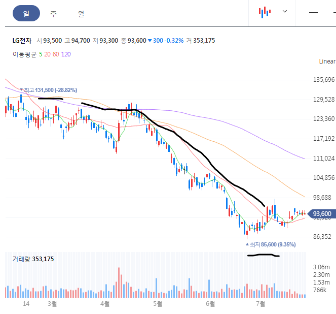 LG전자 일봉 차트