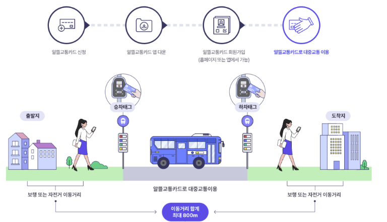 알뜰교통카드신청