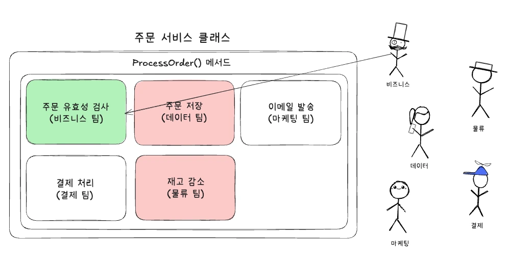 비즈니스 팀이 로직을 변경