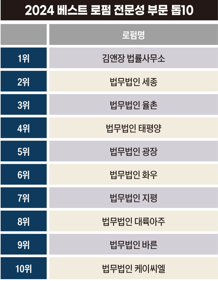 2024 베스트 로펌