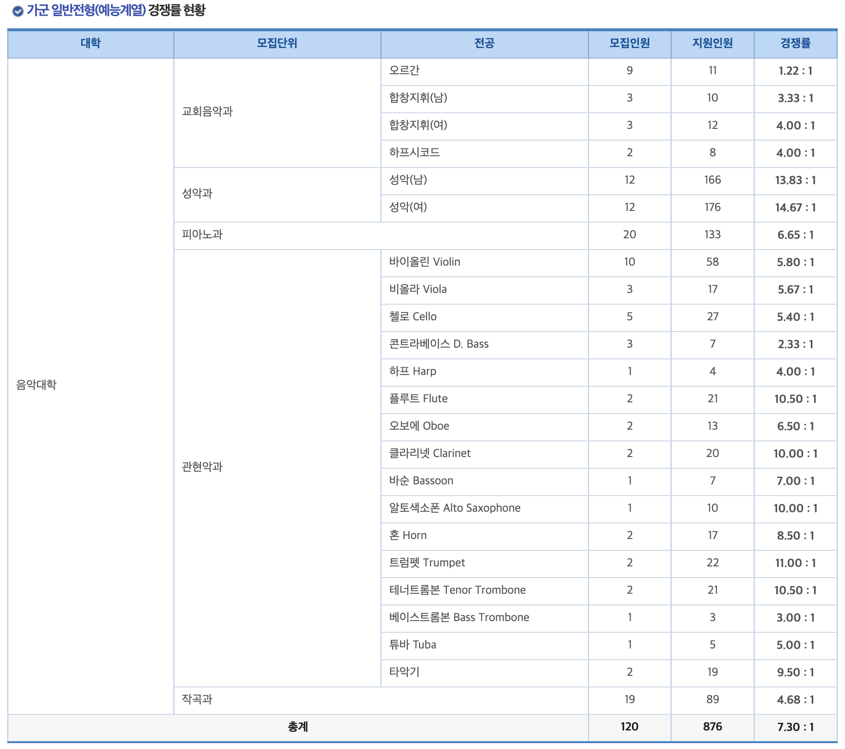 2024연세대 정시 예능계열 경쟁률
