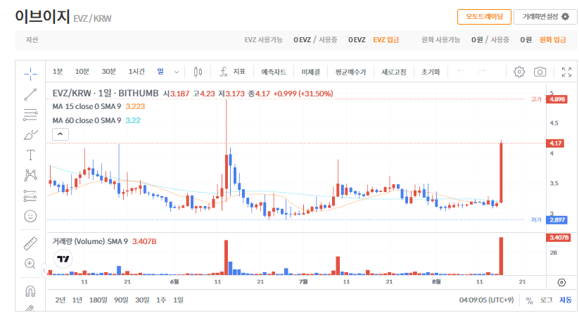 [이브이지 코인] 시세와 전망, 빗썸 시세 31.50% 급등
