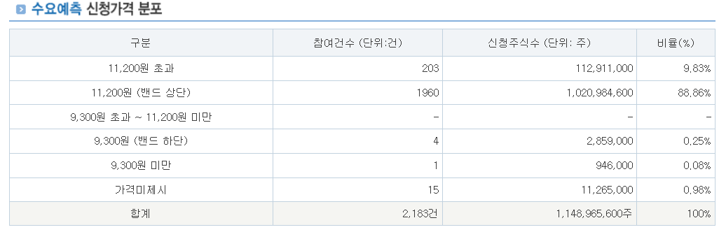 한국피아이엠 공모주 수요예측결과 상장일