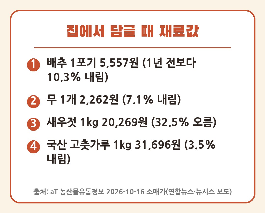 김장 재료값 2026 배추 무 새우젓 고춧가루 소매가 카드