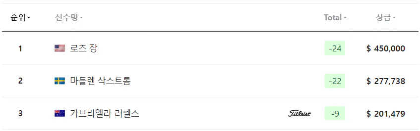코그니전트 파운더스컵 최종순위