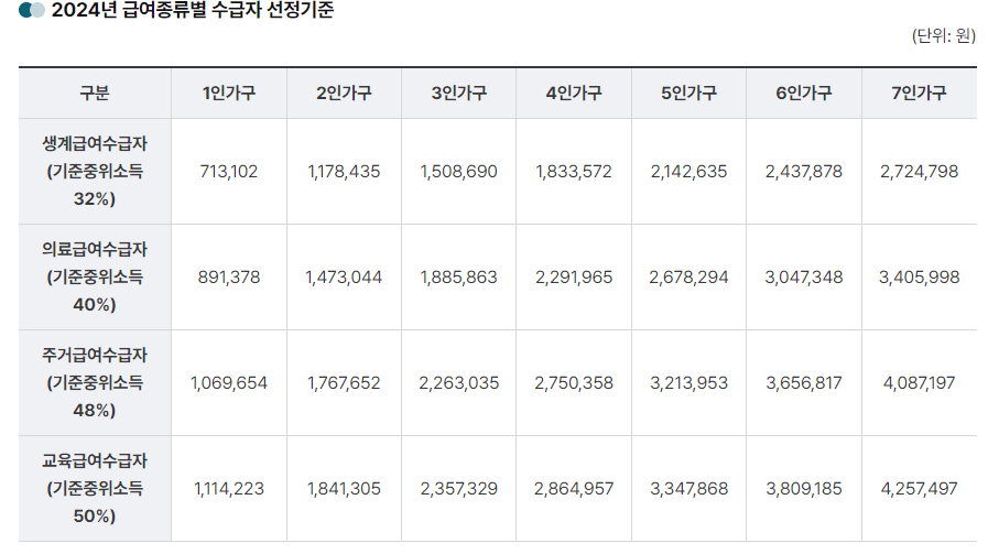 기초생활수급자