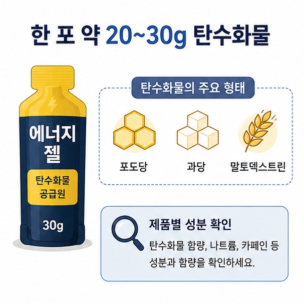 일반적인 스포츠젤 한 포에 약 20~30g의 탄수화물이 들어 있으며 제품별 성분을 확인해야 함을 설명한 이미지