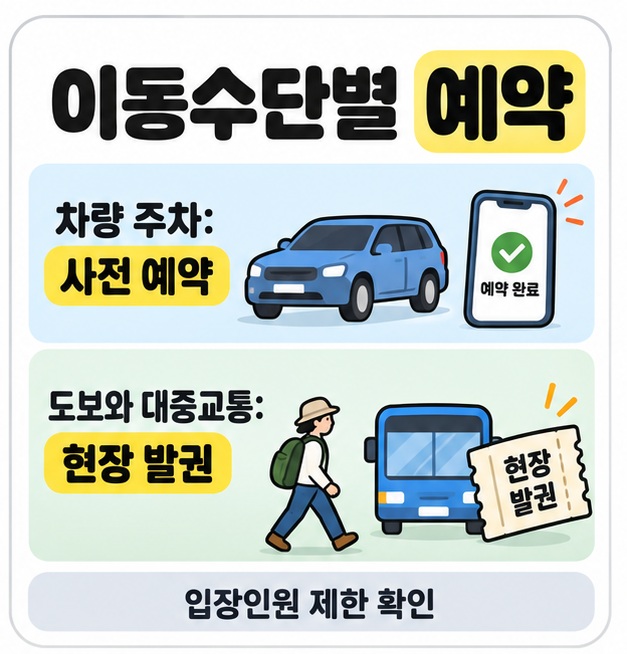 차량 주차는 사전 예약, 도보와 대중교통은 현장 발권임을 차량과 버스, 입장권으로 비교한 안내