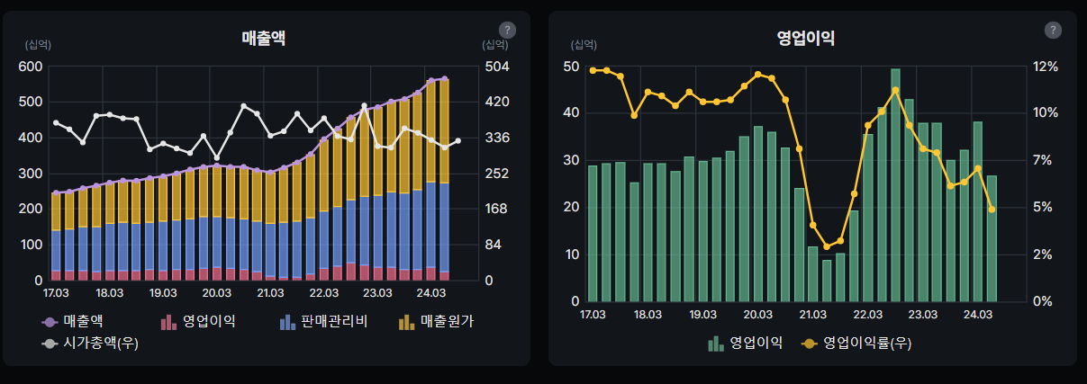 대원제약 매출액 및 영업이익