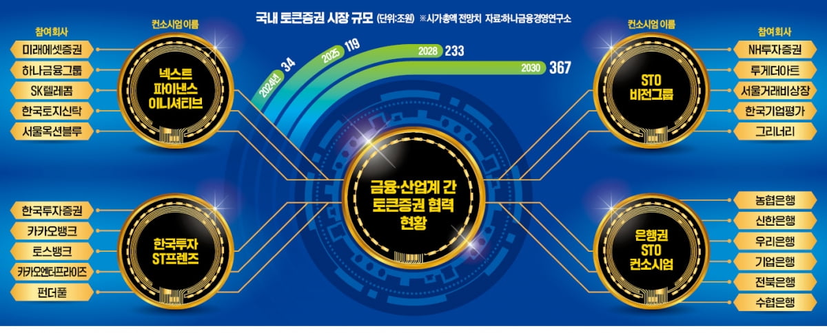 국내 토큰증권 시장 규모