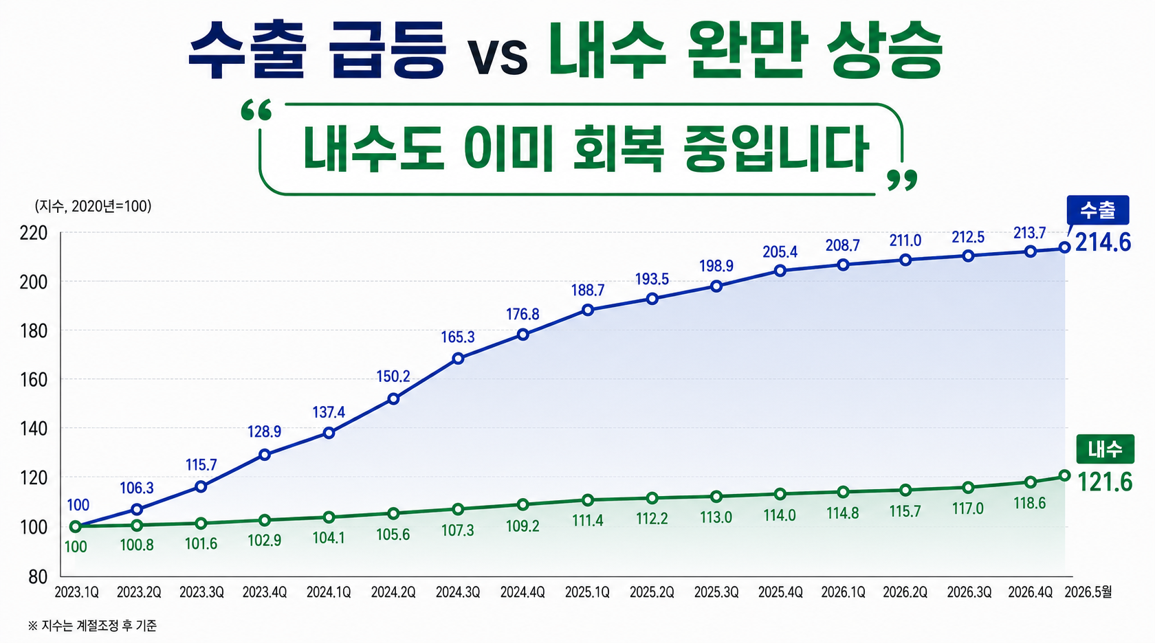 수출 그래프와 내수 지표 그래프