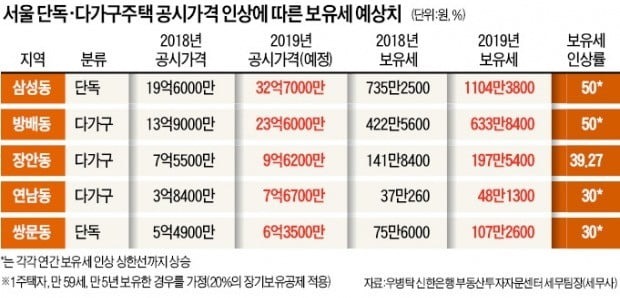 1가구 2주택 보유세