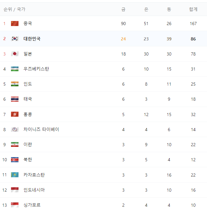 아시안게임 나라별 메달 순위