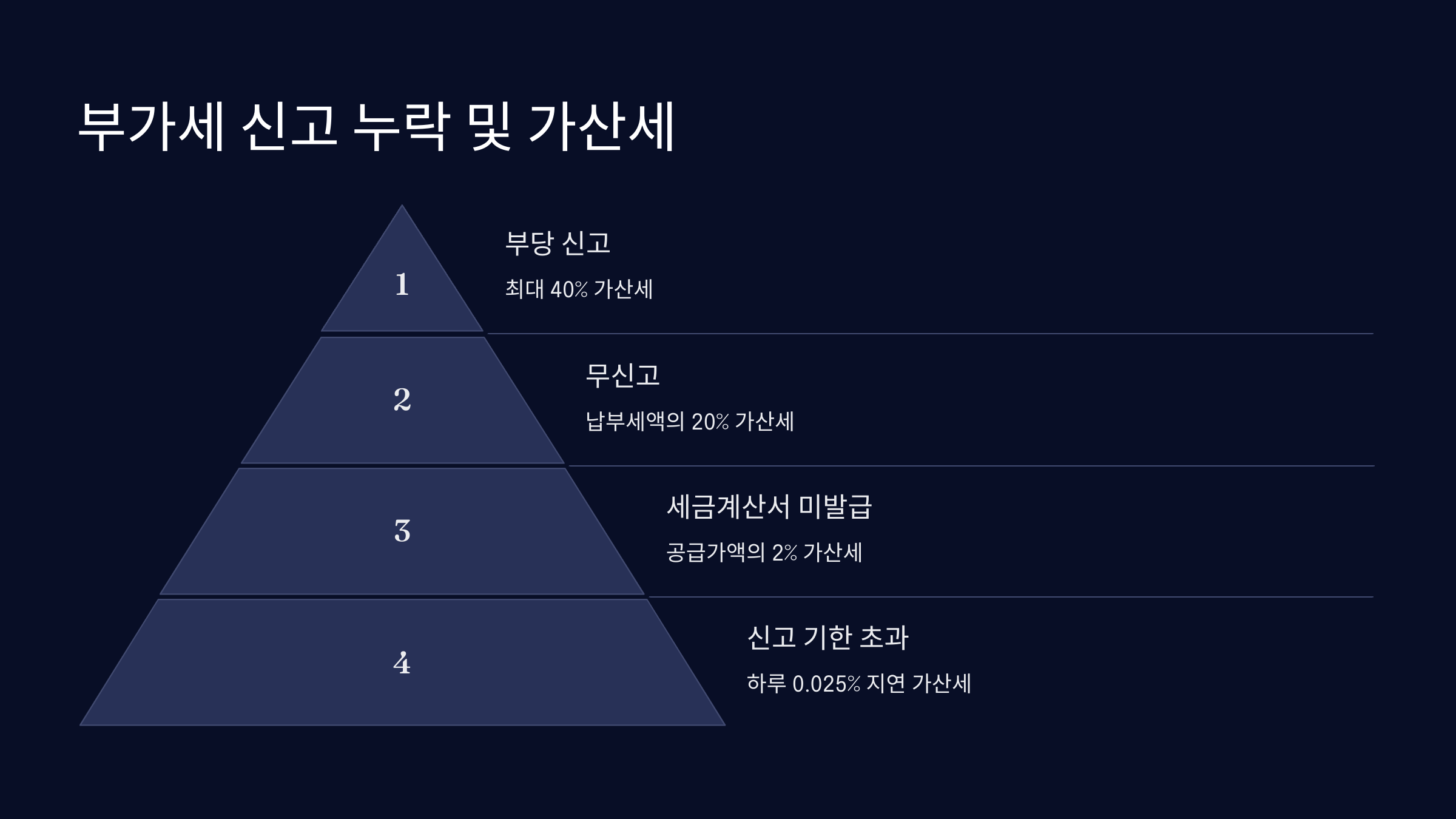 신고 누락 및 가산세